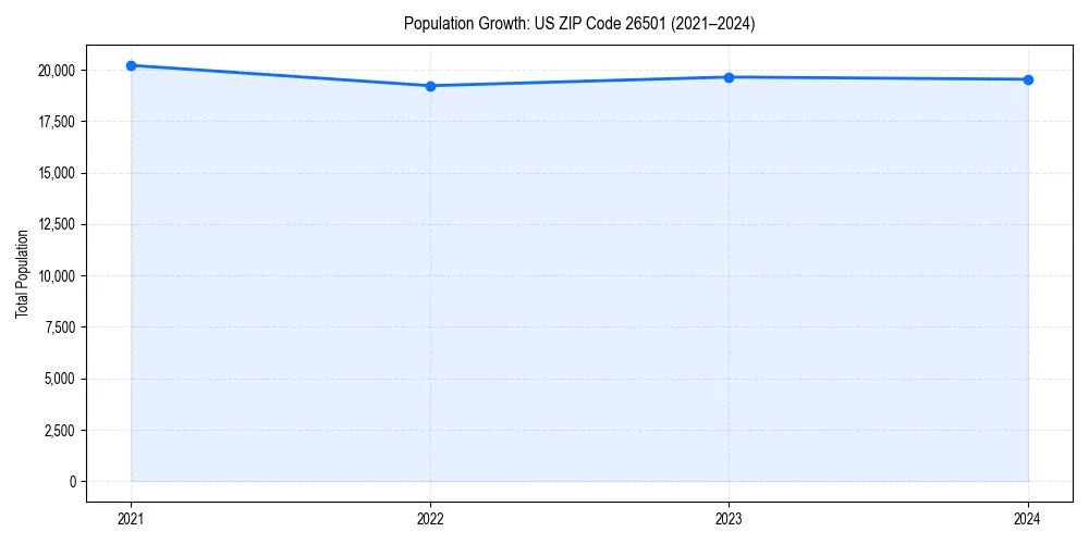 Population trends in 