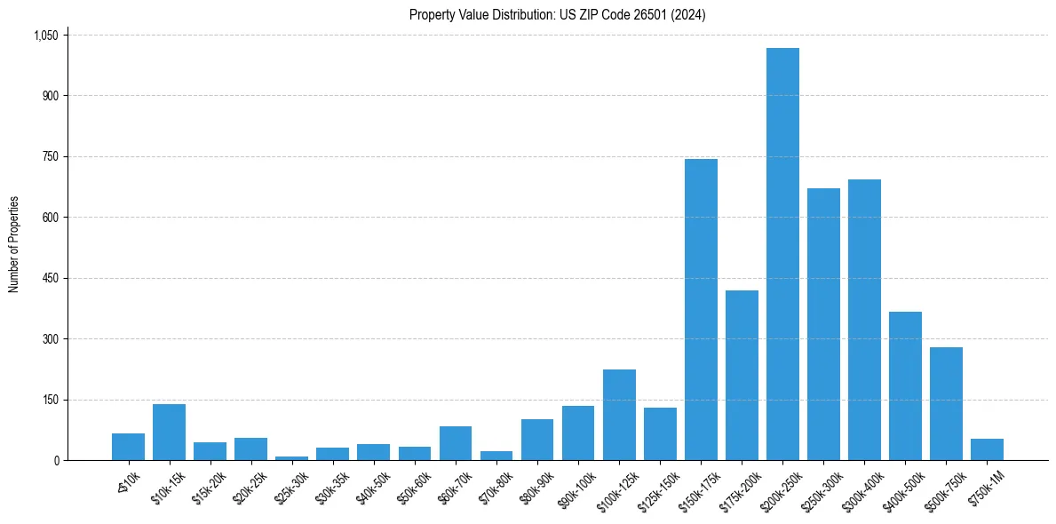 Value Distribution for 