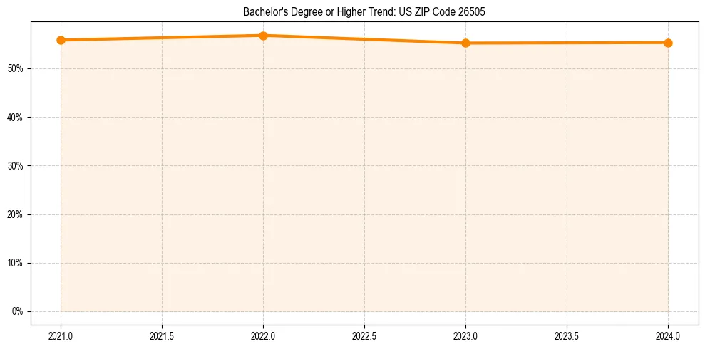 Trend chart showing bachelor degree growth in 