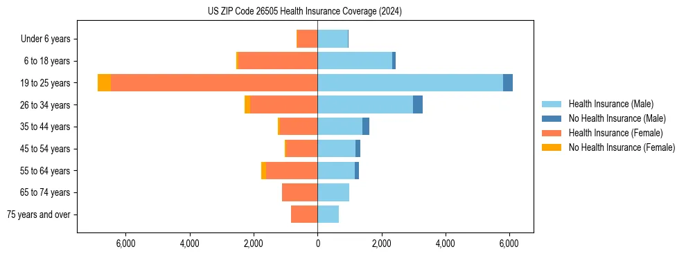 Health insurance pyramid for US ZIP Code 26505