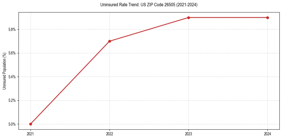 Uninsured trend chart for US ZIP Code 26505