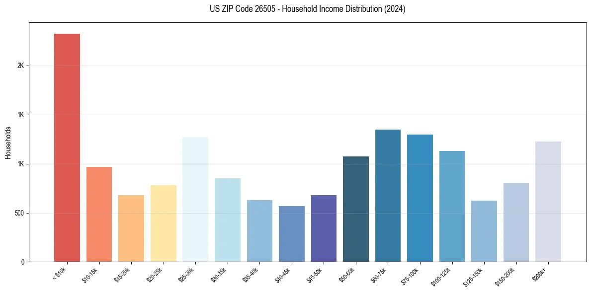 Income Distribution for 