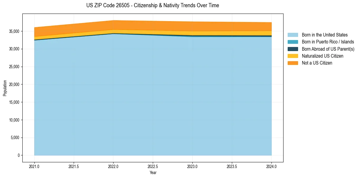 Historical nativity trends for 