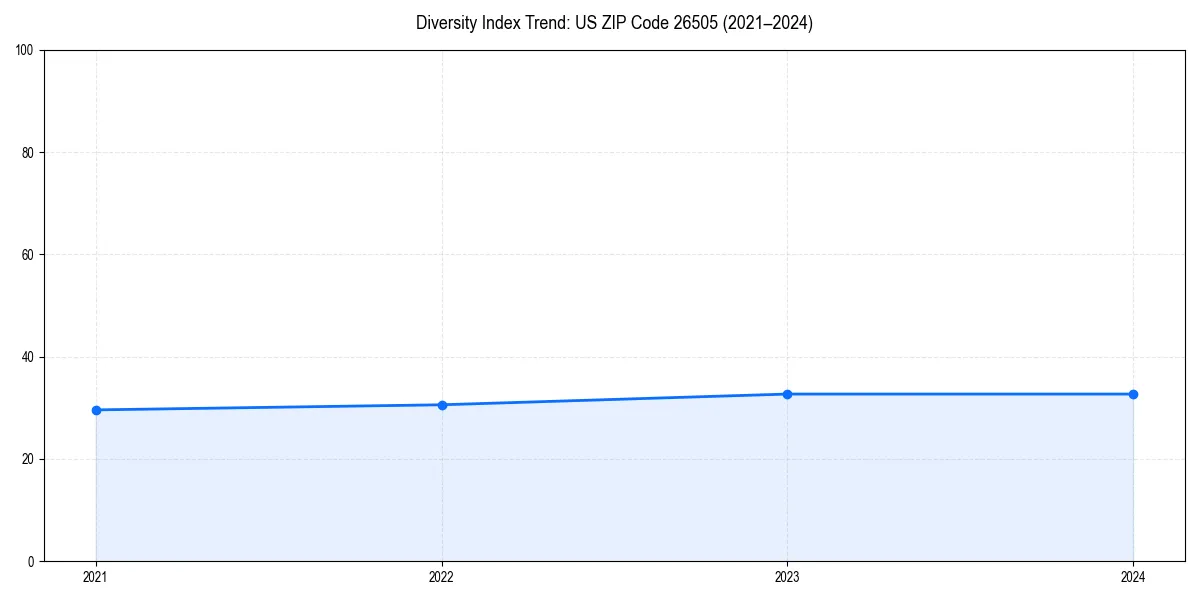 Line chart showing diversity index trends for 