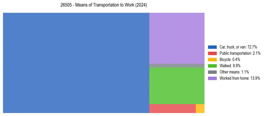 Commute modes in US ZIP Code 26505