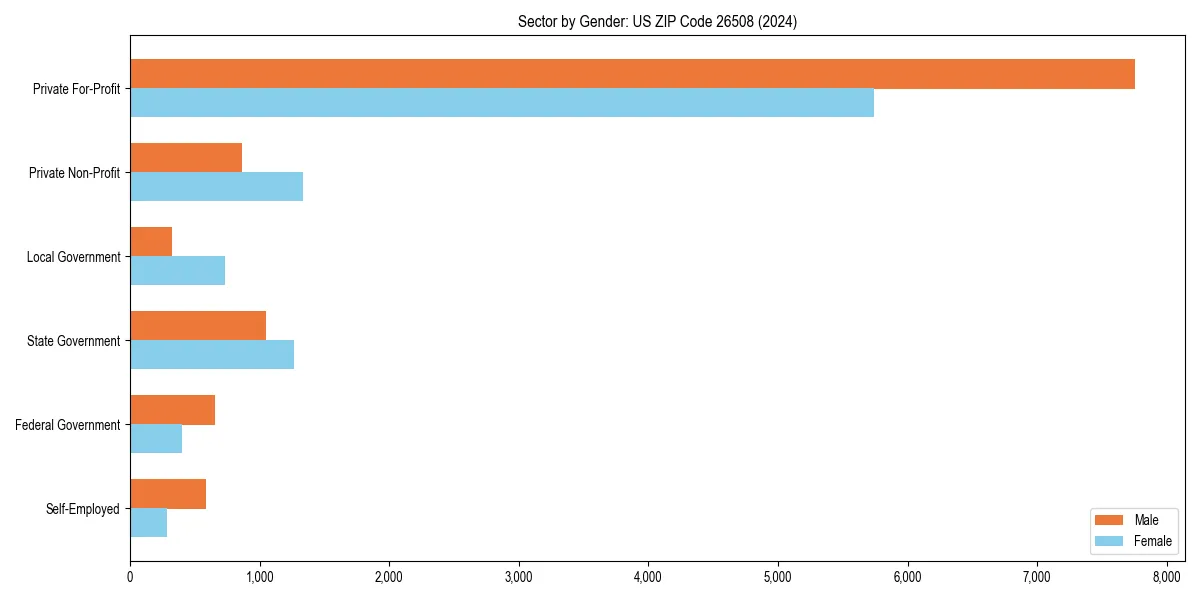 Employment sector breakdown by gender in 