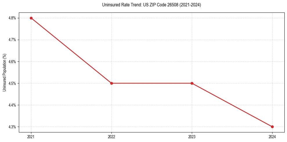 Uninsured trend chart for US ZIP Code 26508