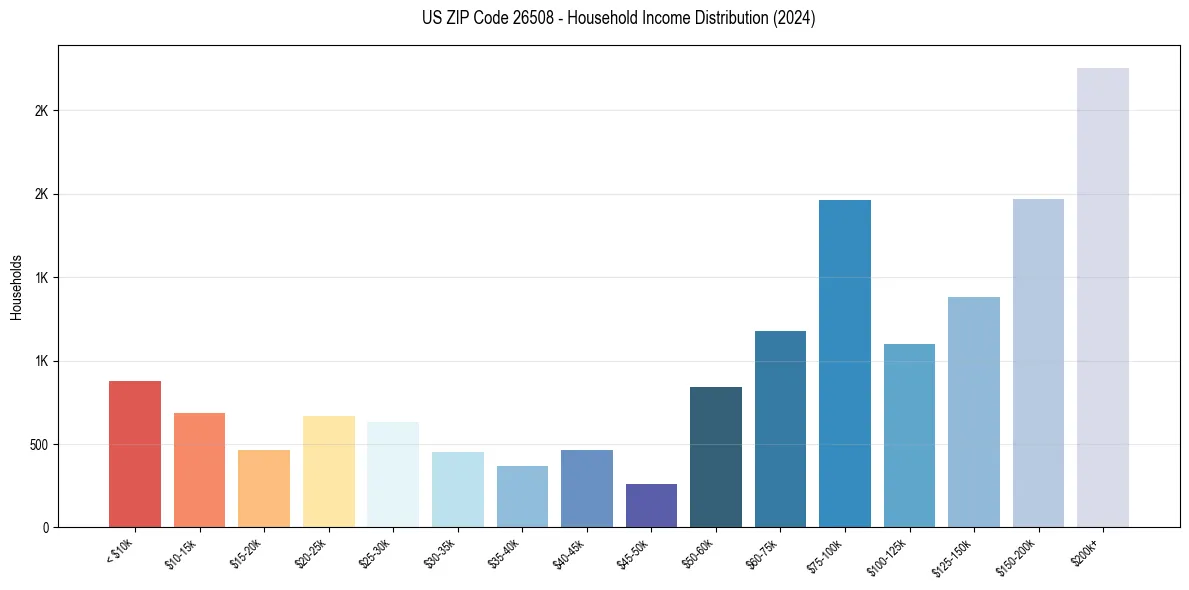 Income Distribution for 