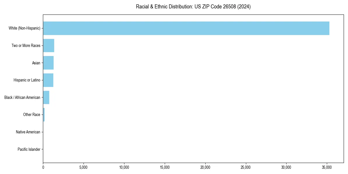 Bar chart showing racial distribution in  for 2024