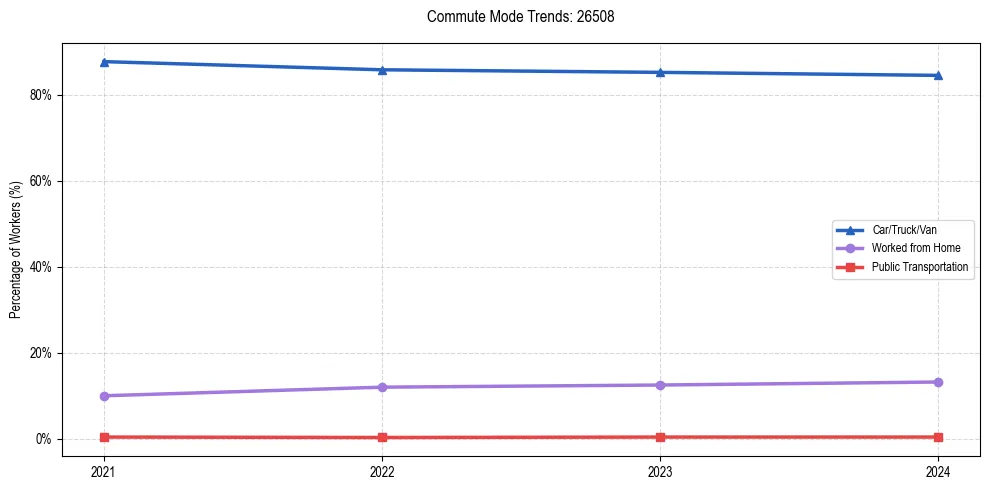 Transportation trends in US ZIP Code 26508