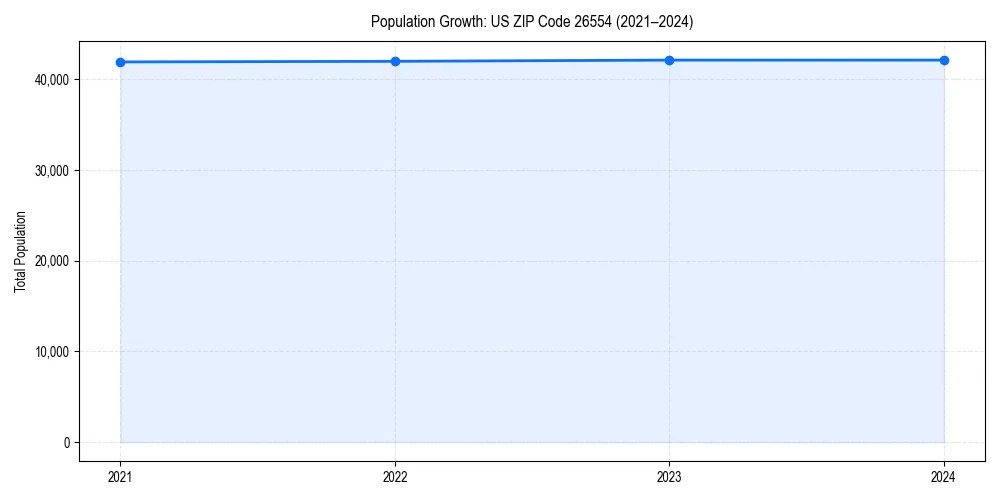 Population trends in 