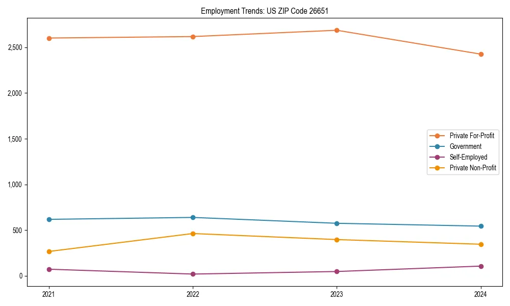 Long-term employment trends in 