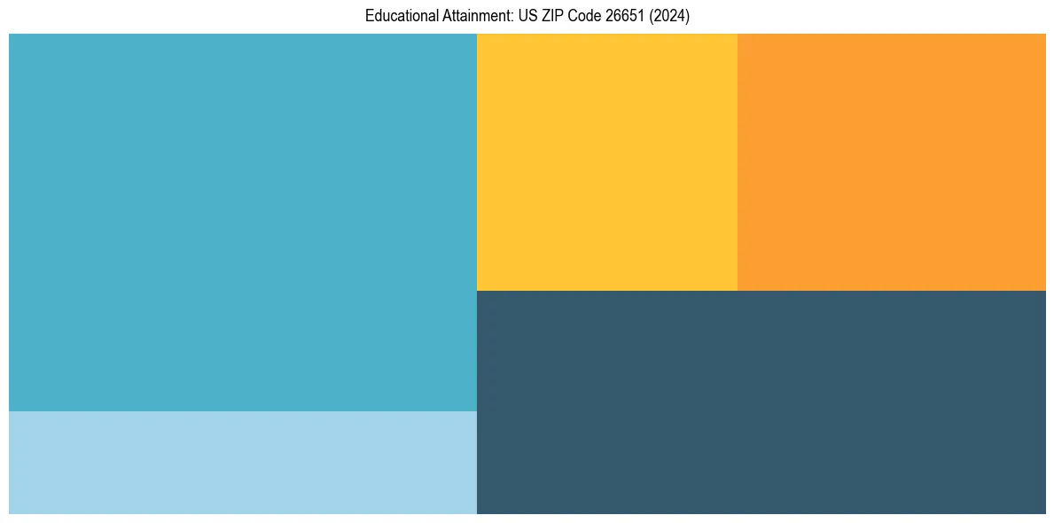 Education Treemap for  in 2024