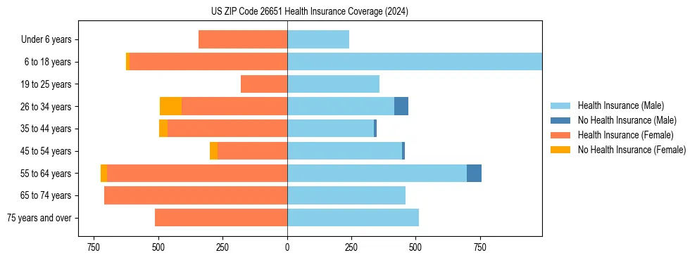 Health insurance pyramid for US ZIP Code 26651