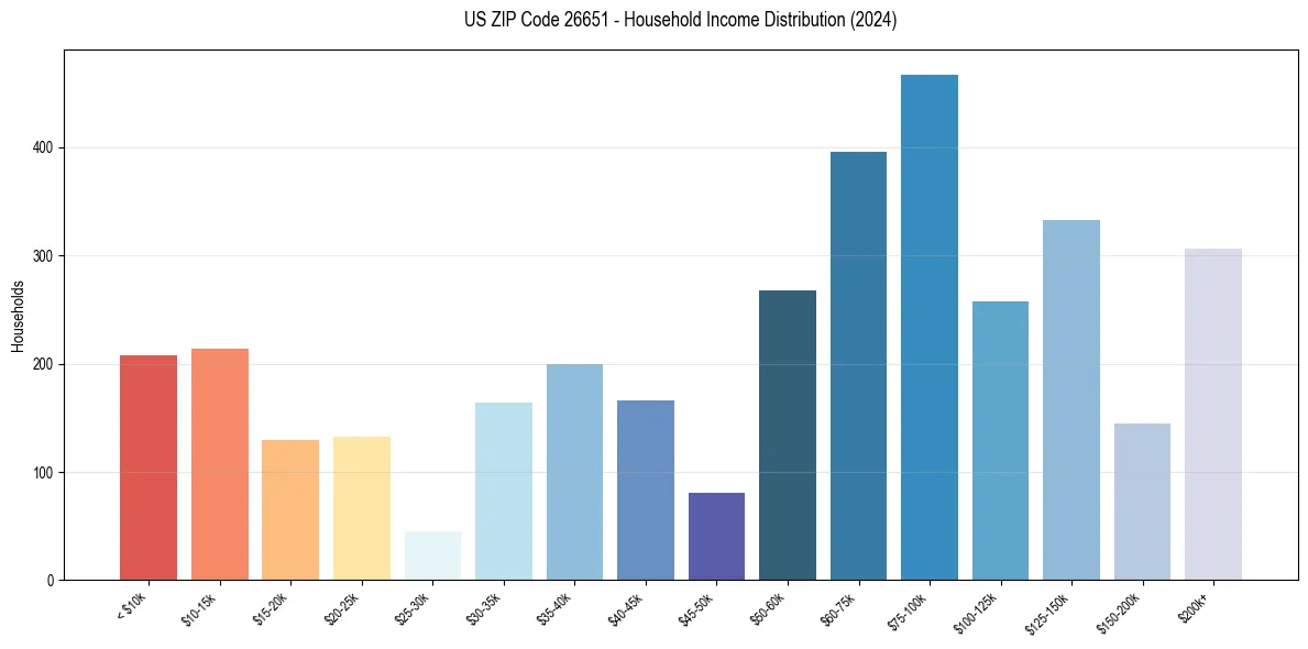 Income Distribution for 