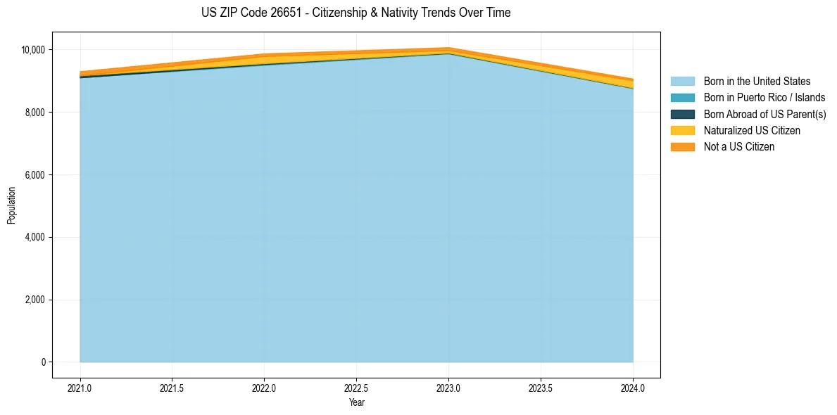 Historical nativity trends for 