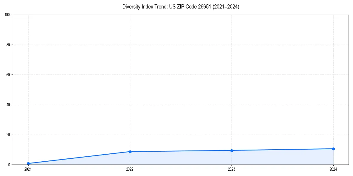 Line chart showing diversity index trends for 