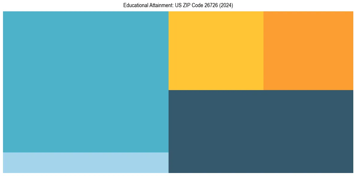 Education Treemap for  in 2024