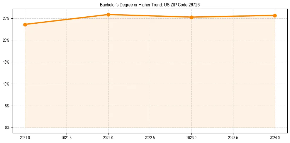 Trend chart showing bachelor degree growth in 