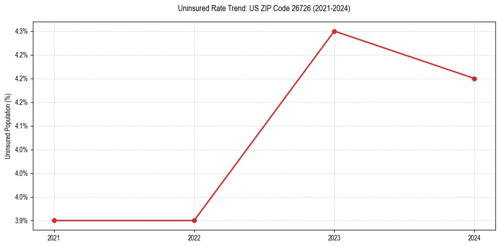 Uninsured trend chart for US ZIP Code 26726