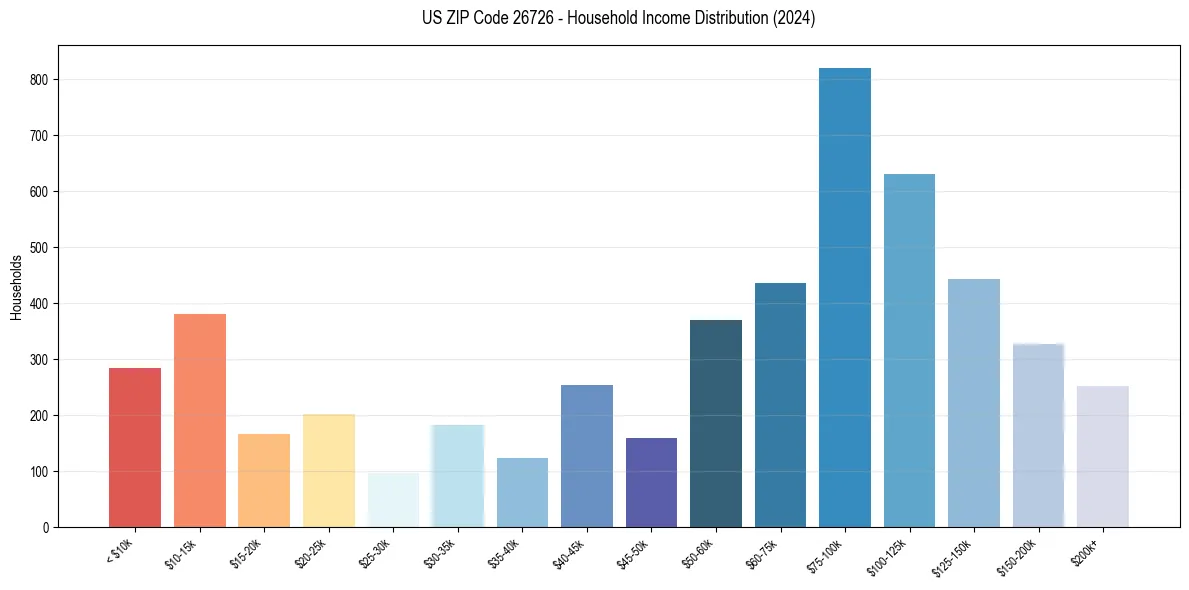 Income Distribution for 