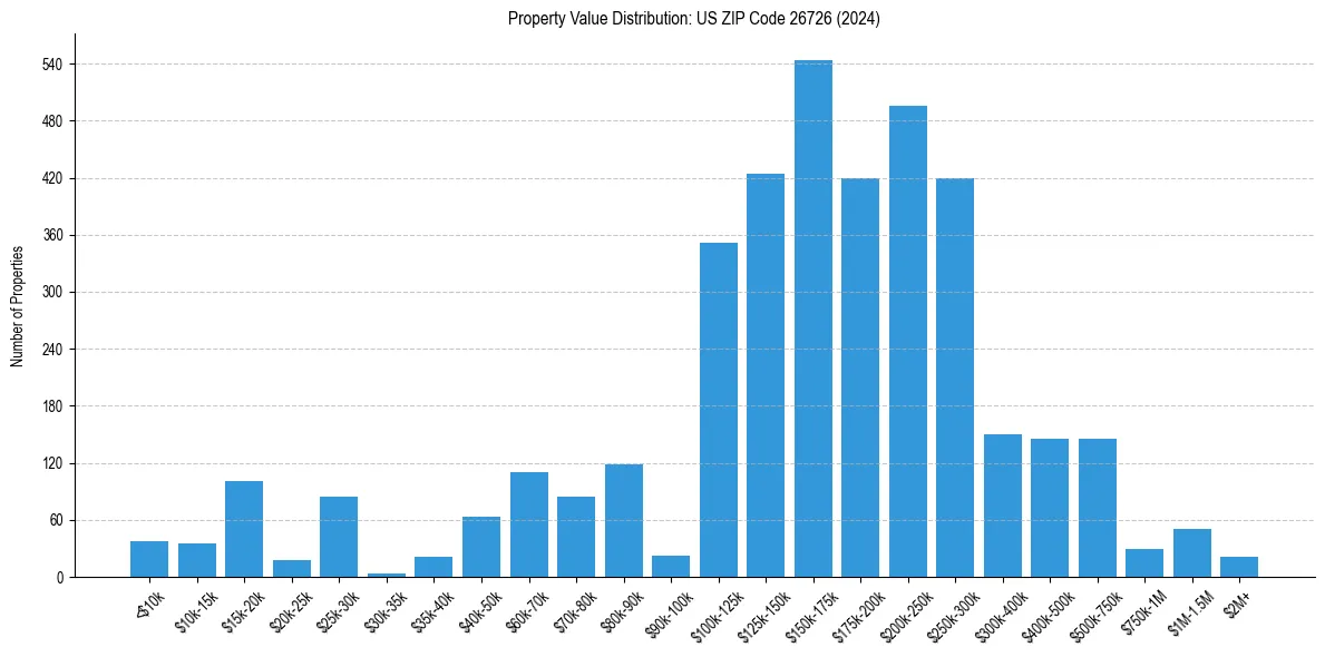 Value Distribution for 