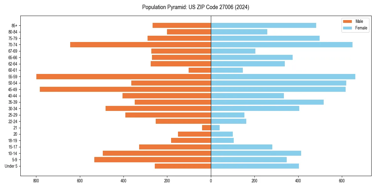 Population pyramid for 