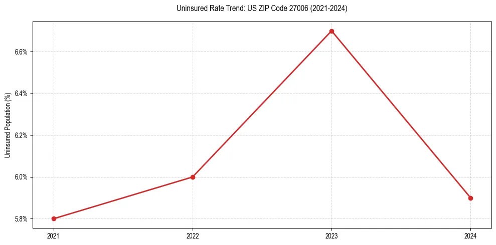 Uninsured trend chart for US ZIP Code 27006