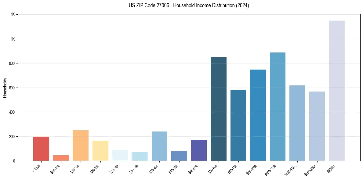 Income Distribution for 