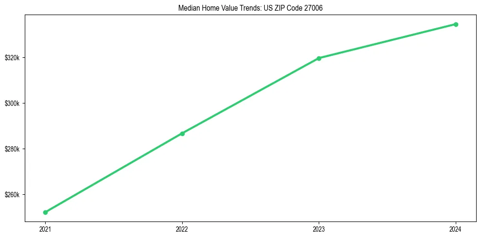Median property value trends in 