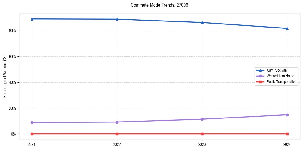 Transportation trends in US ZIP Code 27006