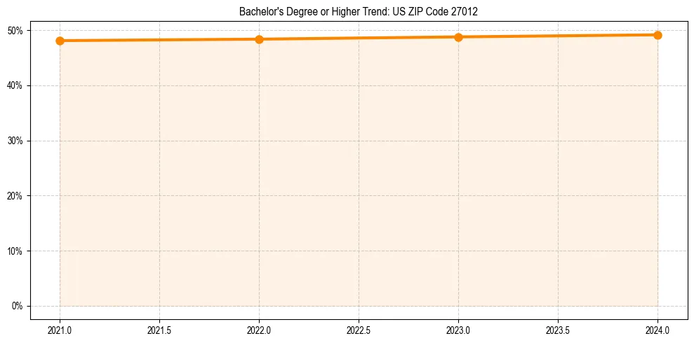 Trend chart showing bachelor degree growth in 