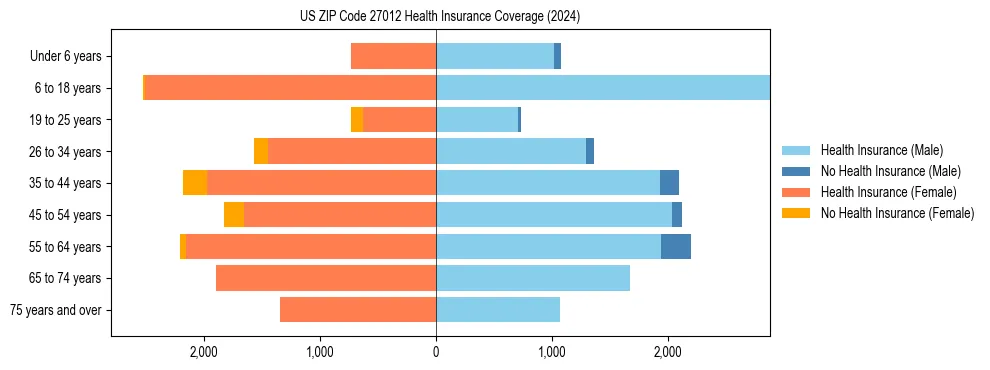 Health insurance pyramid for US ZIP Code 27012