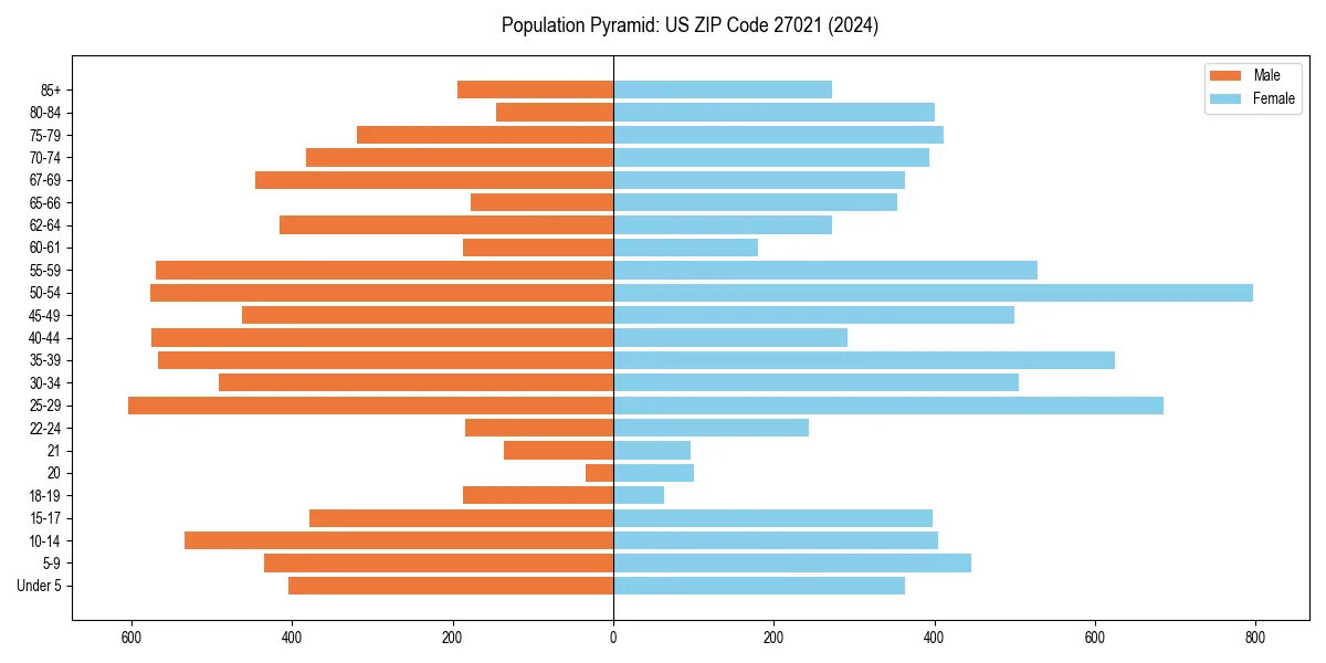 Population pyramid for 