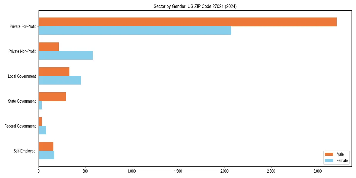 Employment sector breakdown by gender in 