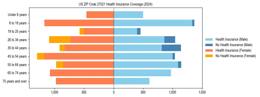 Health insurance pyramid for US ZIP Code 27021