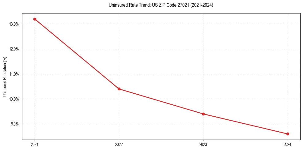 Uninsured trend chart for US ZIP Code 27021