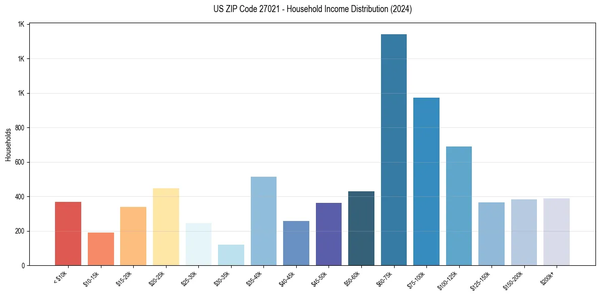 Income Distribution for 