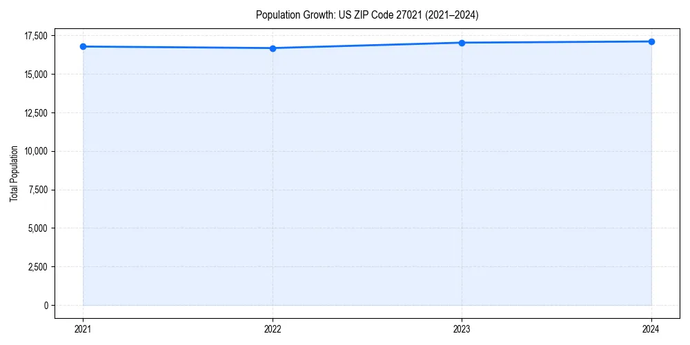 Population trends in 