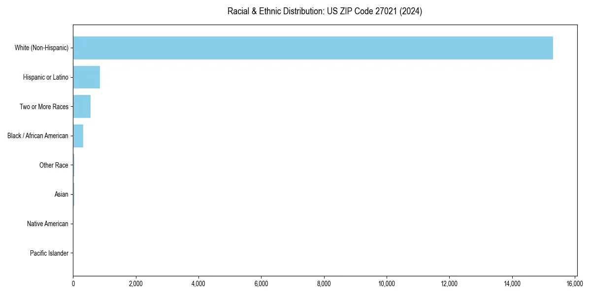 Bar chart showing racial distribution in  for 2024