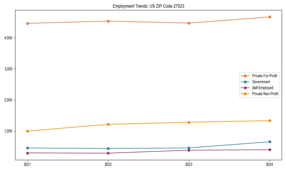 Long-term employment trends in 