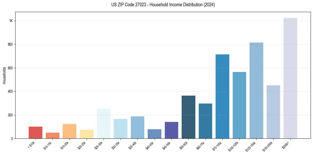 Income Distribution for 