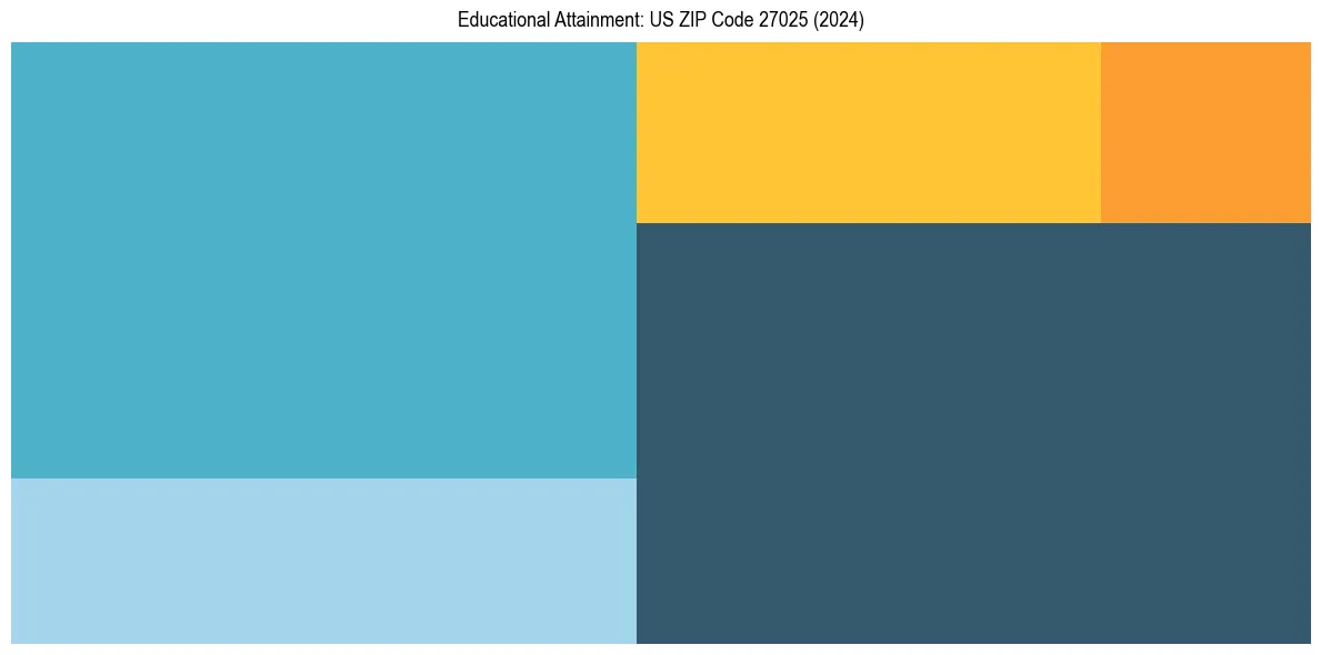 Education Treemap for  in 2024
