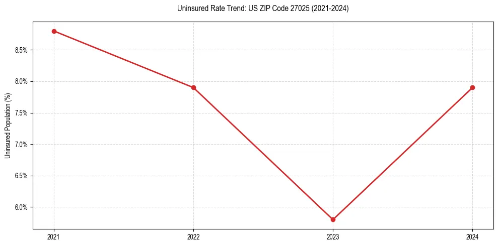 Uninsured trend chart for US ZIP Code 27025