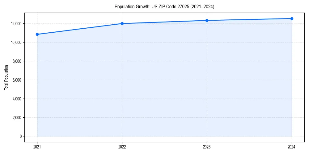 Population trends in 