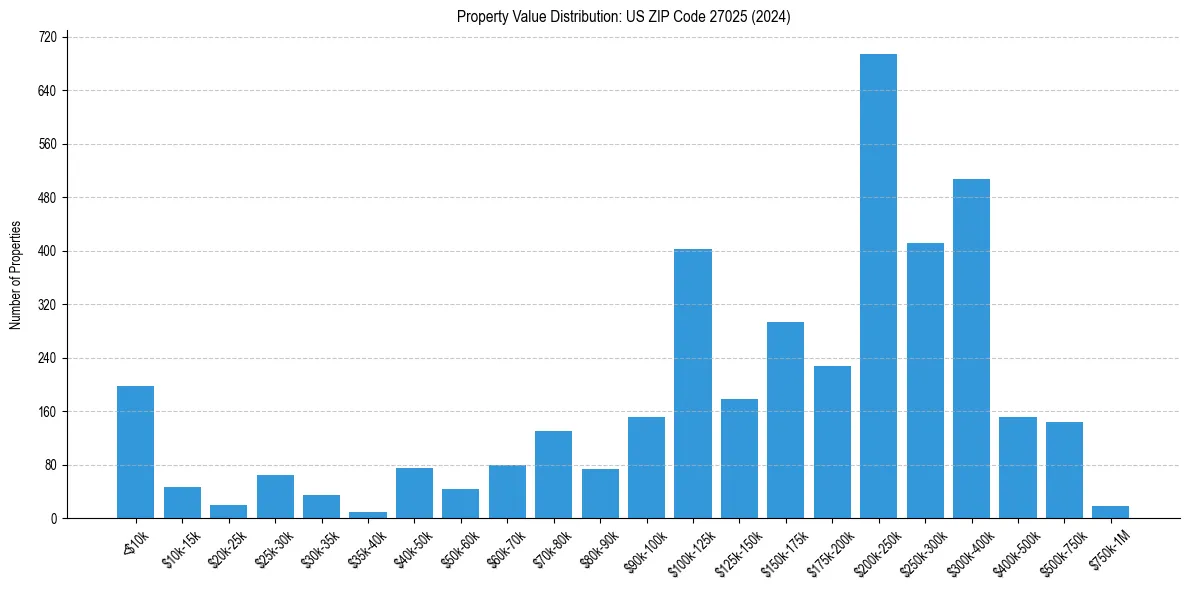 Value Distribution for 