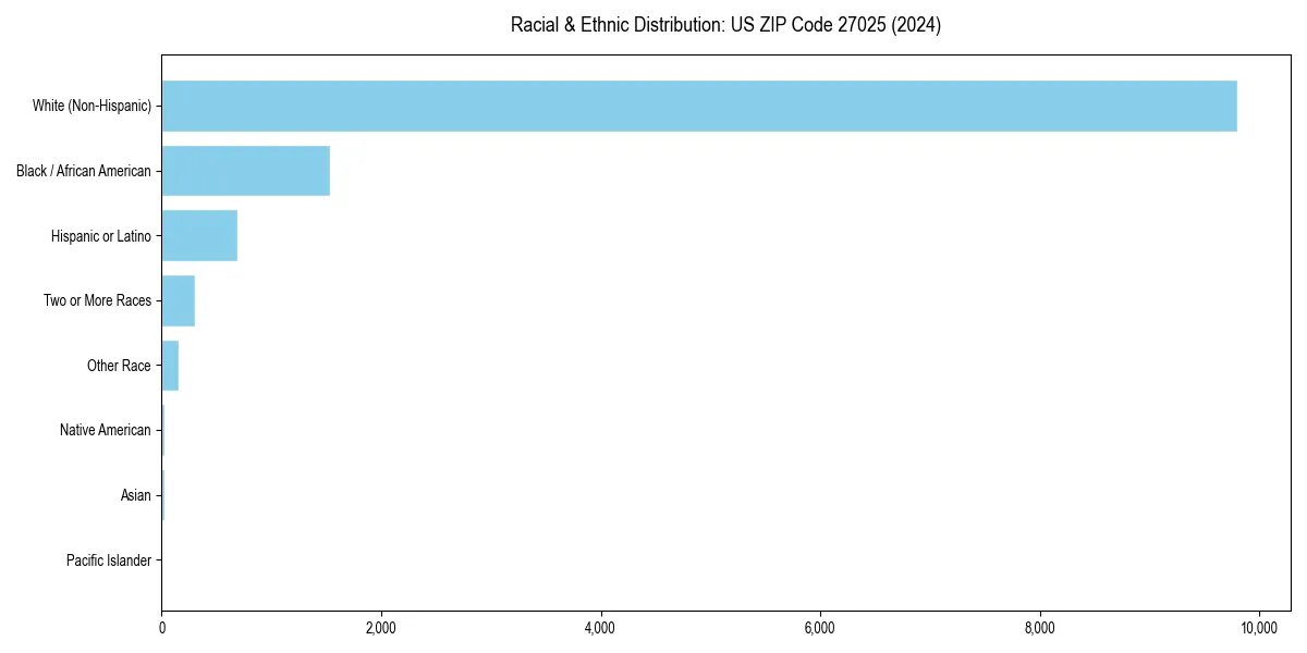 Bar chart showing racial distribution in  for 2024