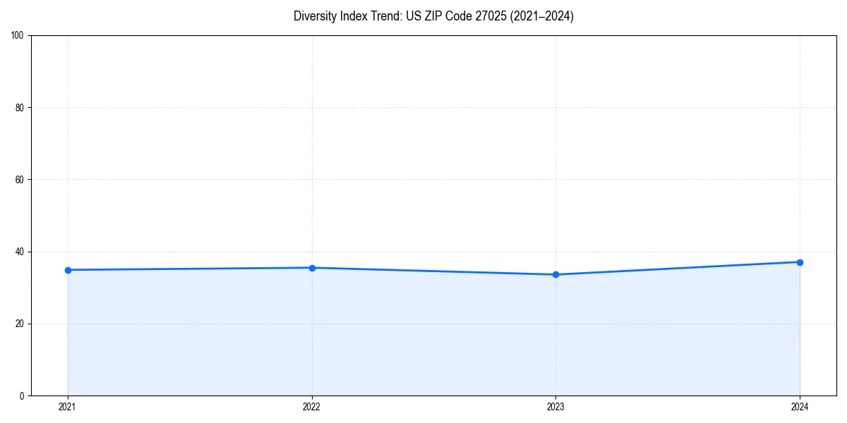 Line chart showing diversity index trends for 