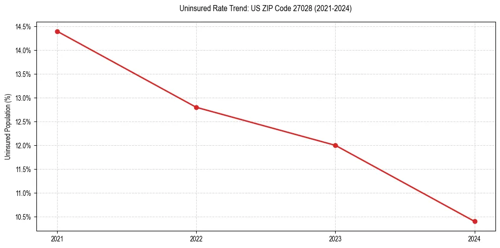 Uninsured trend chart for US ZIP Code 27028