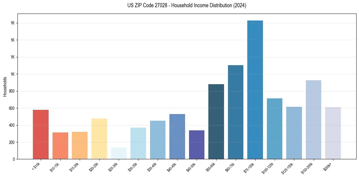 Income Distribution for 